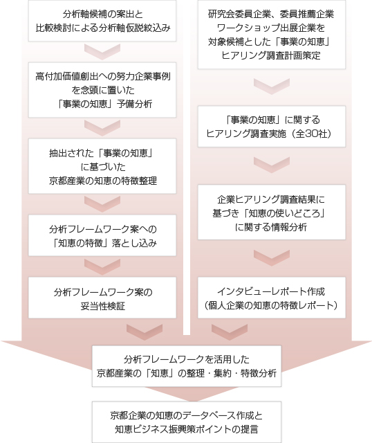 図表20.ワーキング・グループによる京都産業の「知恵」分析の流れ